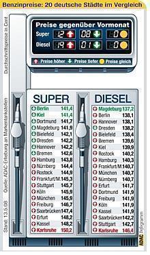 Die monatlichen Durchschnittspreise für Kraftstoff in 20 deutschen Städten. Grafik: Auto-Reporter/ADAC